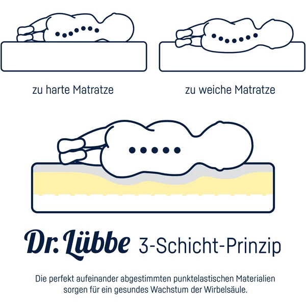 JULIUS ZÖLLNER Materasso Giovanile Dr.Lübbe Junior 90 X 190 Cm 6 JULIUS ZÖLLNER Materasso Giovanile Dr.Lübbe Junior 90 X 190 Cm - immagine 4